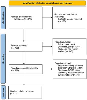 Spectrum of Neurological Symptoms in Glycosylphosphatidylinositol Biosynthesis Defects: Systematic Review